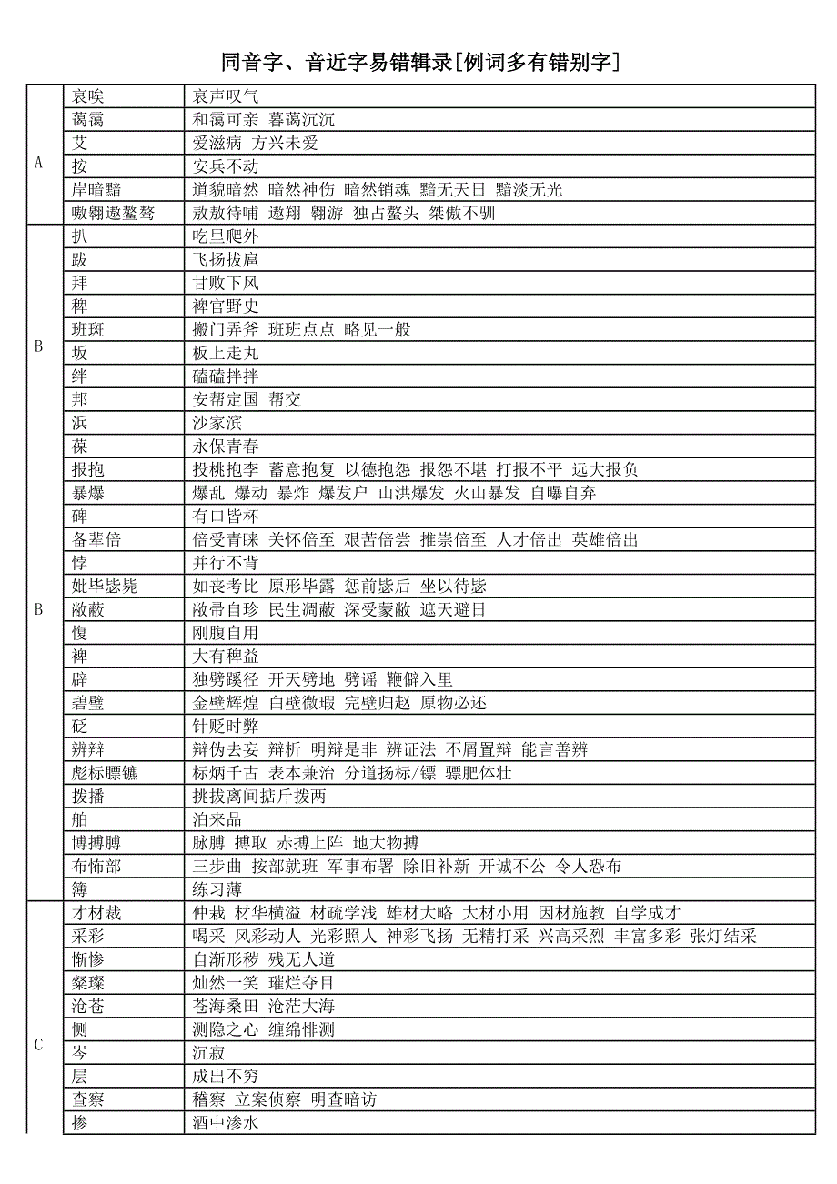 同音字、音近字易错辑录.doc_第1页