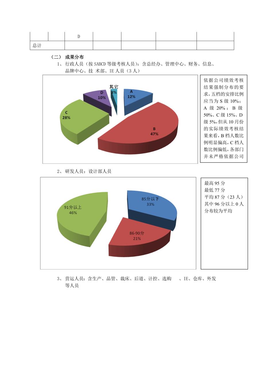 绩效考核分析报告及绩效管理工作总结-2015年10月_第3页