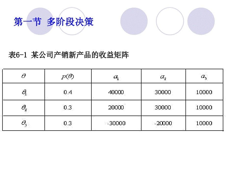 决策理论-第六章-序贯决策分析_第5页