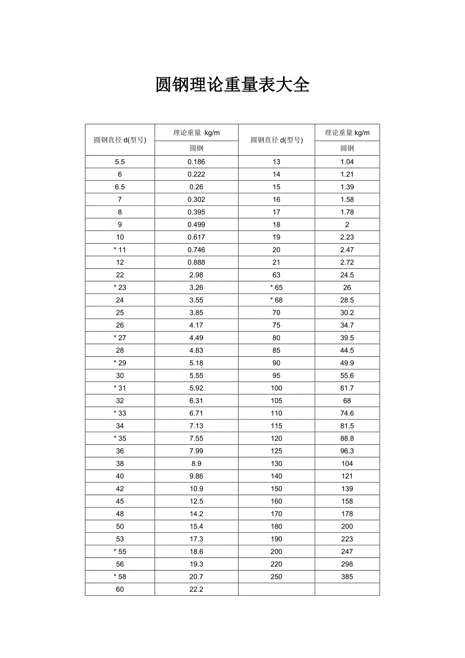 圆钢理论重量表大全.doc_第1页