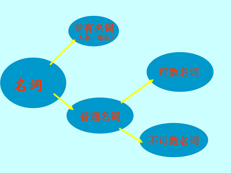 中考英语名词总复习课件_(2)_第3页