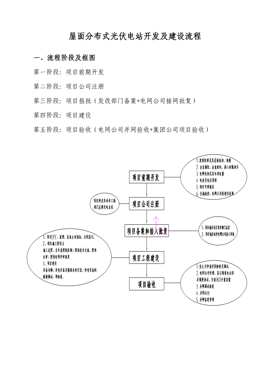 屋面分布式光伏电站开发及建设流程(最新)_第1页