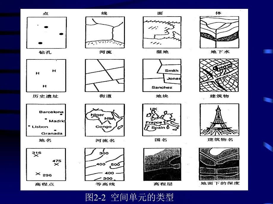 第2讲-gis空间特性分解课件_第5页