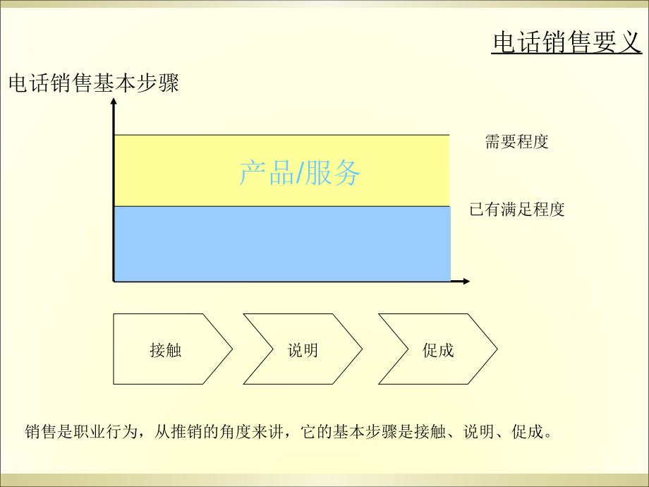 电话销售流程_第3页