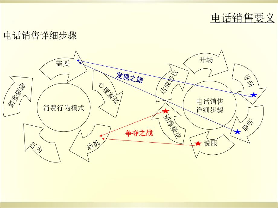 电话销售流程_第4页