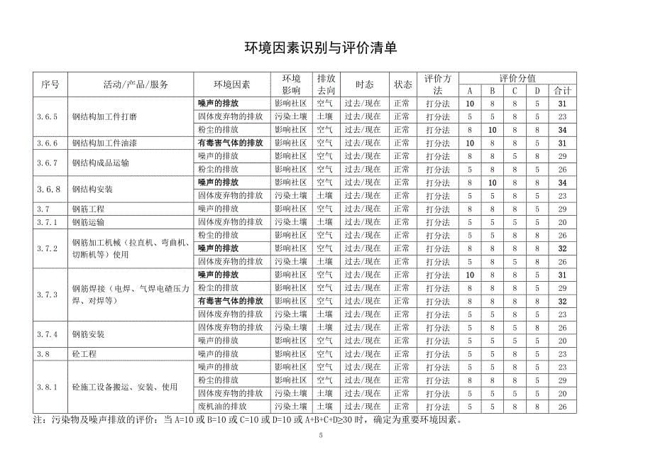 环境因素识别与评价清单表.doc_第5页