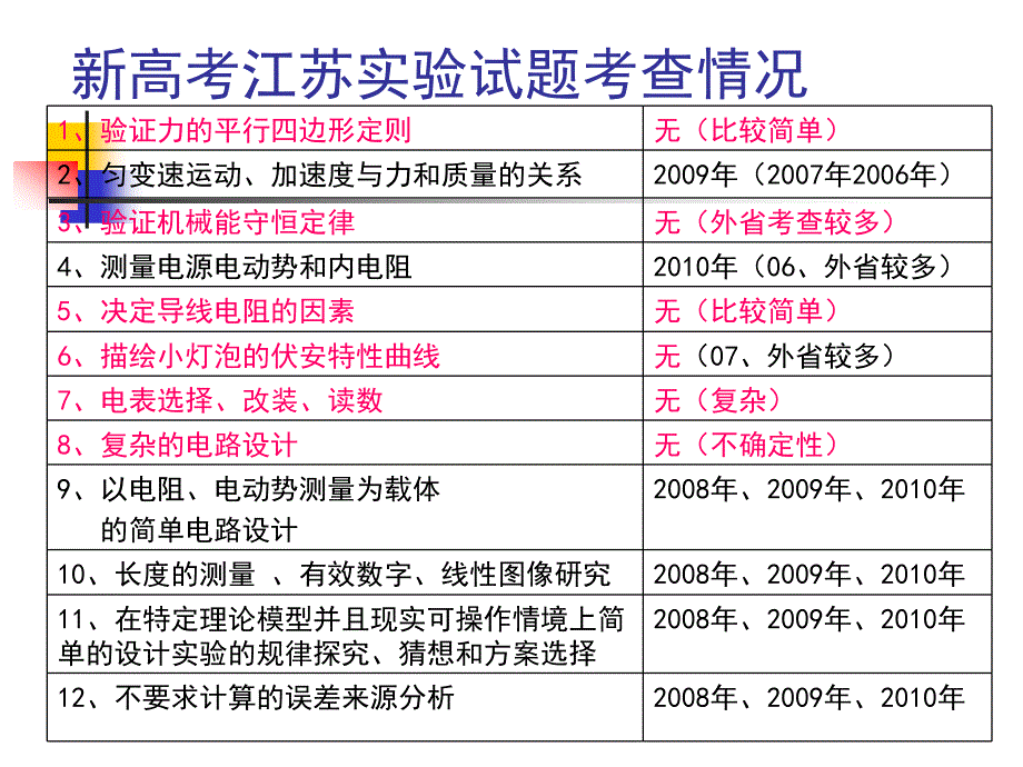 江苏新高考实验试题命题思想与应对策略.ppt_第2页