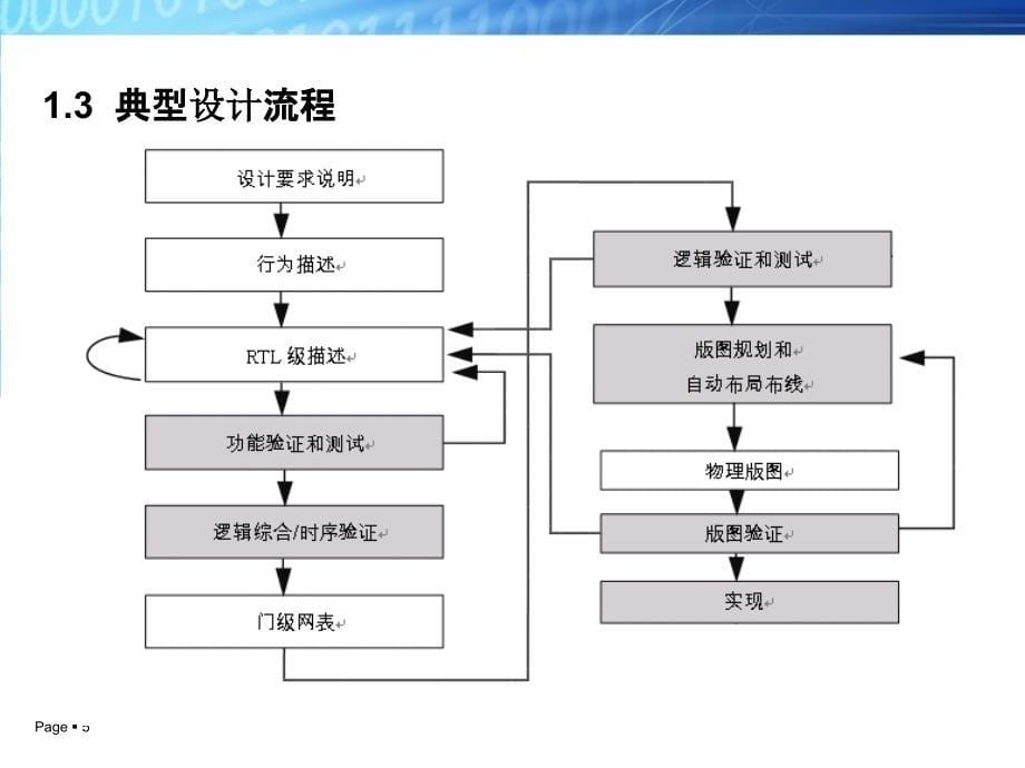 Verilog HDL数字设计与综合（第二版）第1章.综述教学课件PPT_第5页