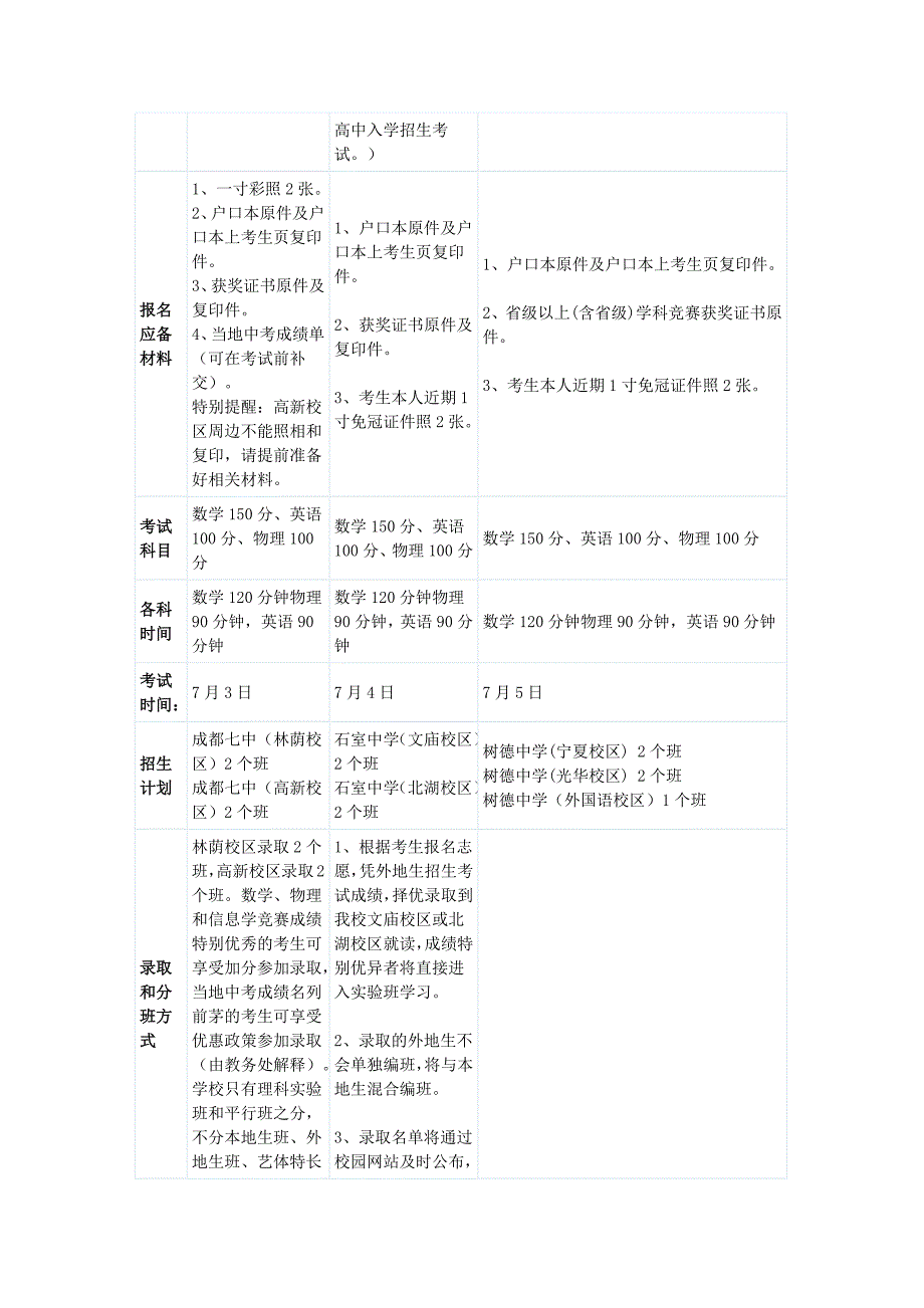 下表是2011年成都市招收外地生的9所公立高中.docx_第4页