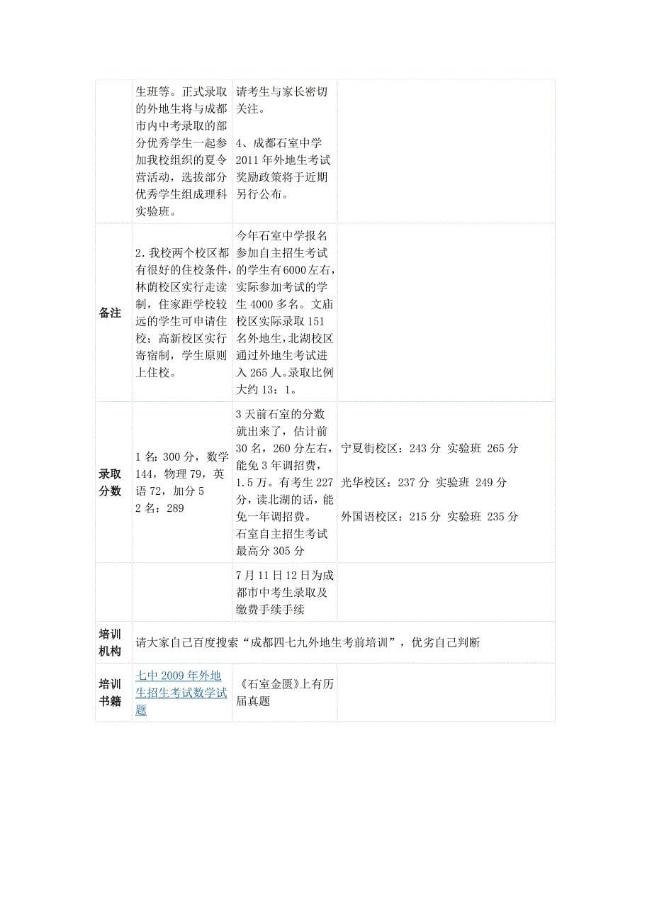 下表是2011年成都市招收外地生的9所公立高中.docx_第5页