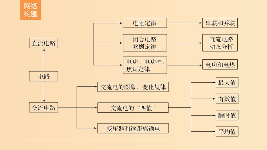 （全国通用）2019届高考物理二轮复习 专题10 直流电路与交流电路课件.ppt_第2页