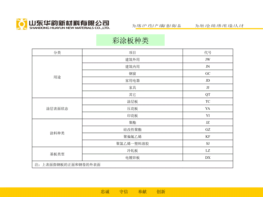 彩涂工艺知识PPT课件_第4页