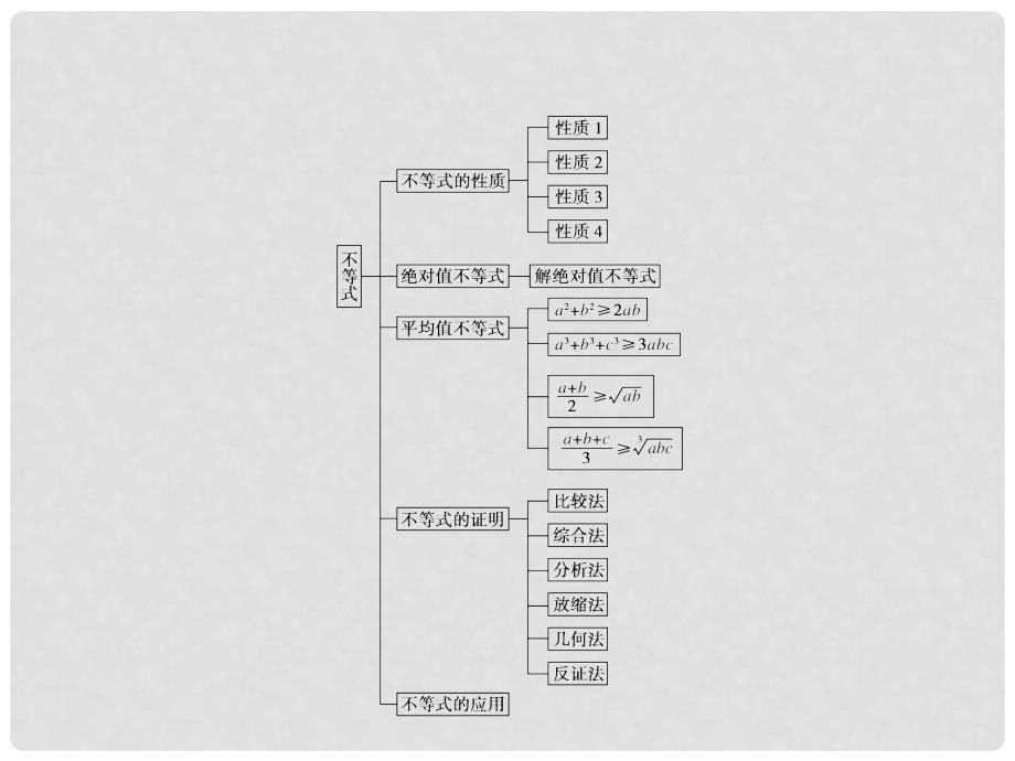 高中数学 第一章 不等关系与基本不等式本章高效整合课件 北师大版选修45_第3页