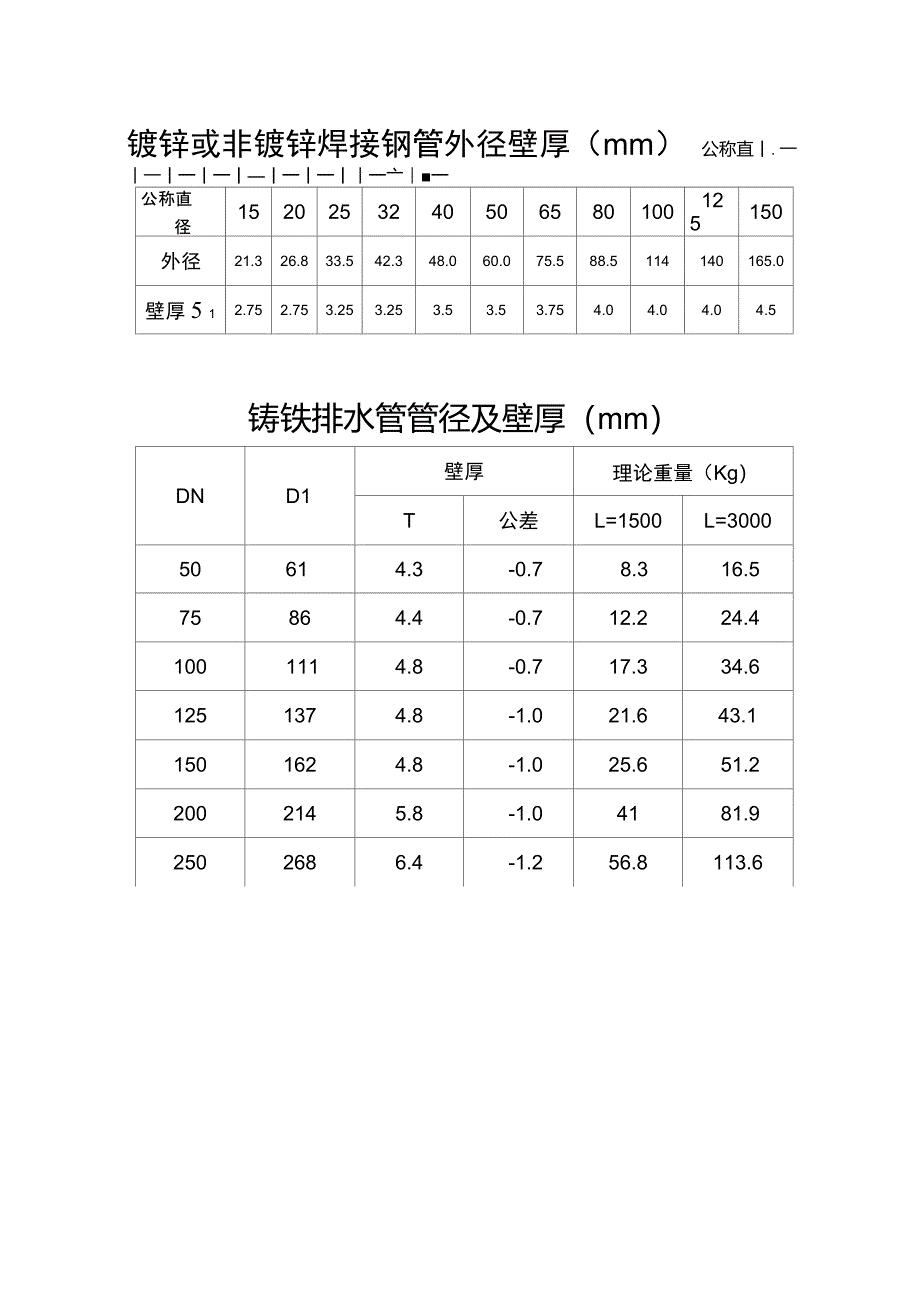 铸铁管pvc管外径及壁厚对照表_第1页