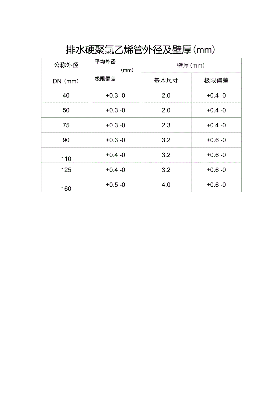 铸铁管pvc管外径及壁厚对照表_第3页