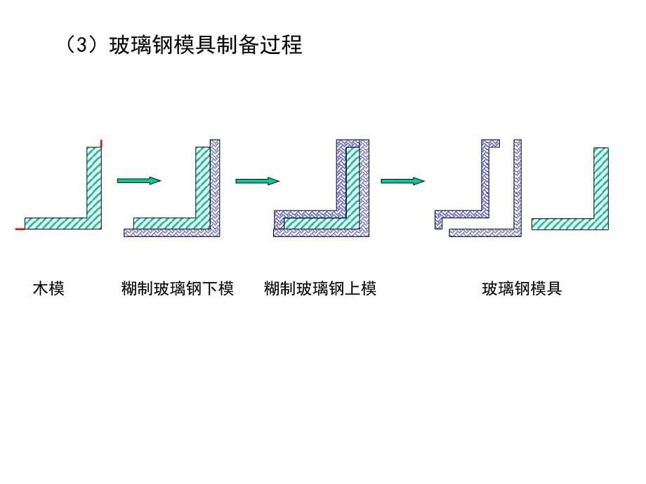 手糊成型实例_第5页