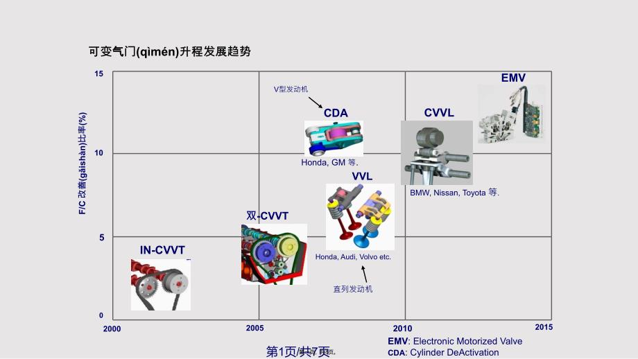 CVVL连续可变气门升程实用实用教案_第1页