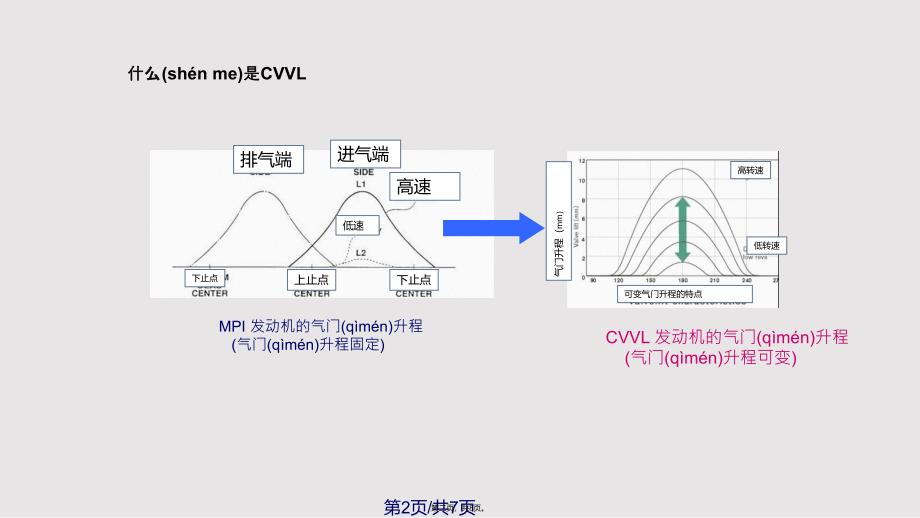 CVVL连续可变气门升程实用实用教案_第2页