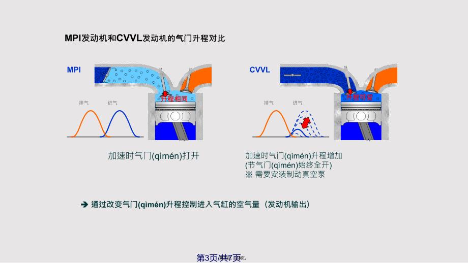 CVVL连续可变气门升程实用实用教案_第3页