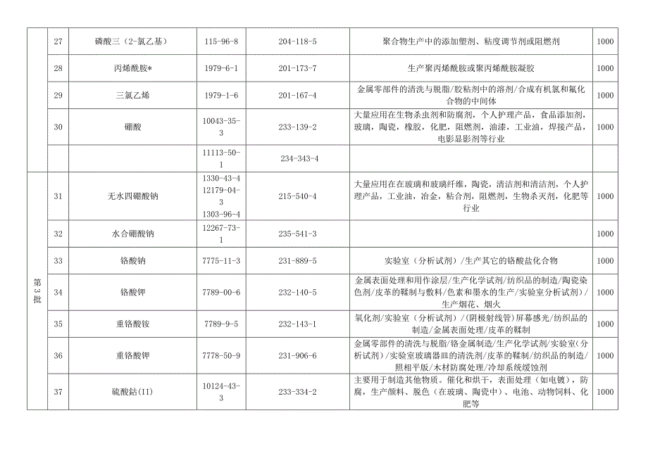 SVHC高度关注物质清单163项.docx_第3页