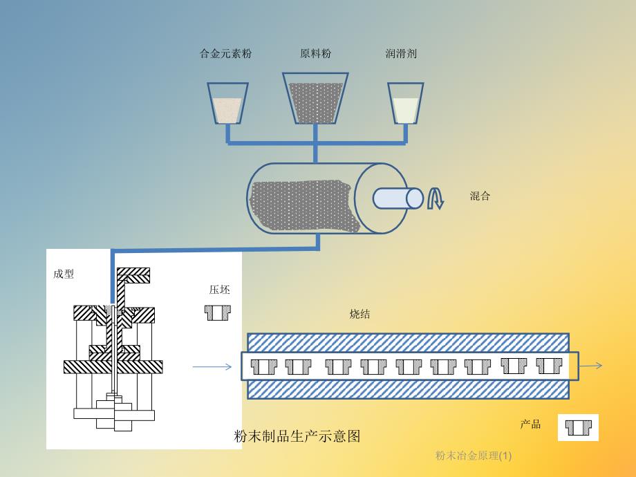 粉末冶金原理课件_第4页