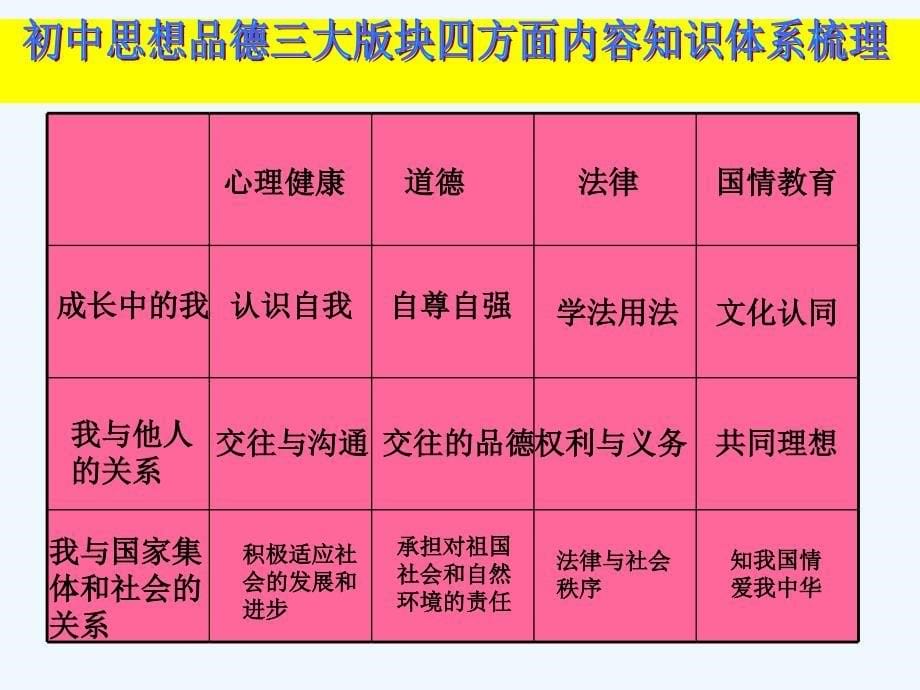 陕教版初中思想品德知识树_第5页