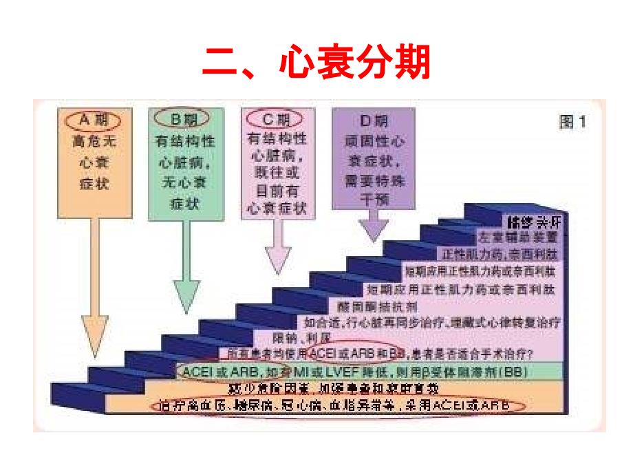 心力衰竭的非药物治疗_第3页