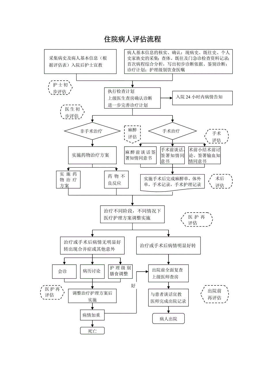 患者评估流程图_第3页