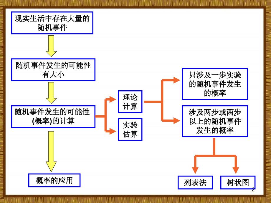 初中数学概率复习ppt课件_第2页