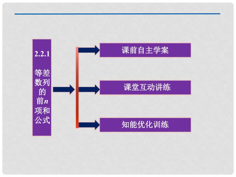 高中数学 第1章2.2.1 等差数列的前n项和公式课件 北师大版必修5_第3页