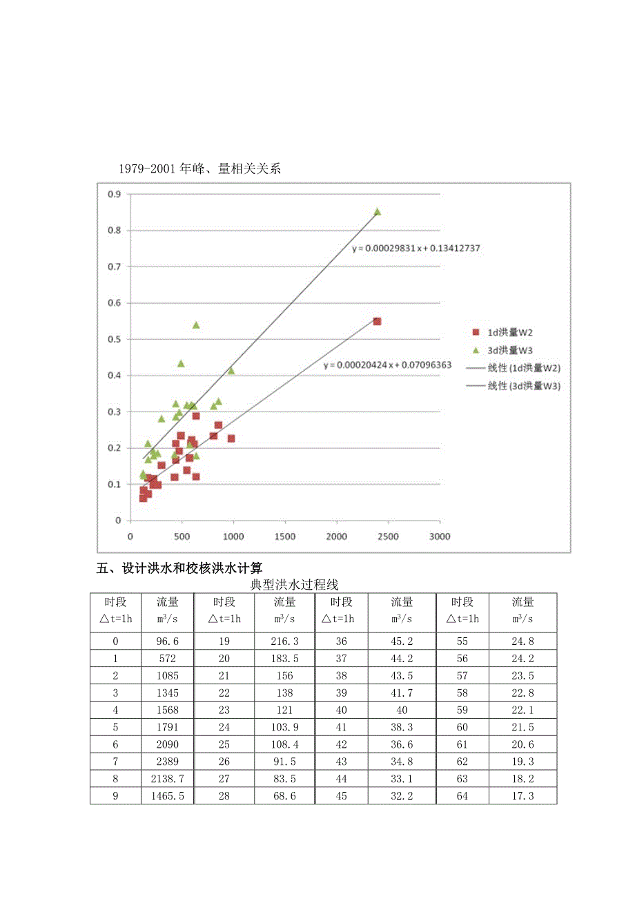 天福庙水库防洪复核计算2010312915.doc李秋龙.doc_第5页