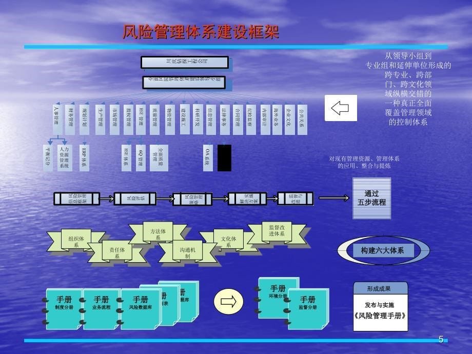 全面风险管理体系建设实施与操作.ppt_第5页