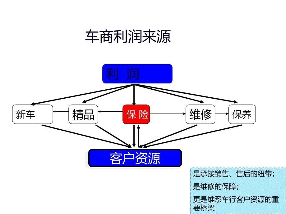 车商续保提升方案_第5页