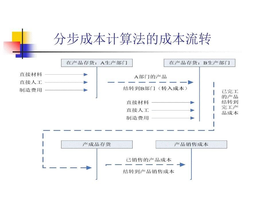 《分步成本法》PPT课件_第5页