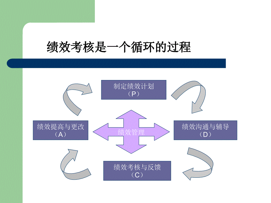 企业绩效考核管理分享_第3页