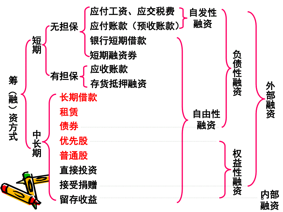 六章节长期筹资_第3页