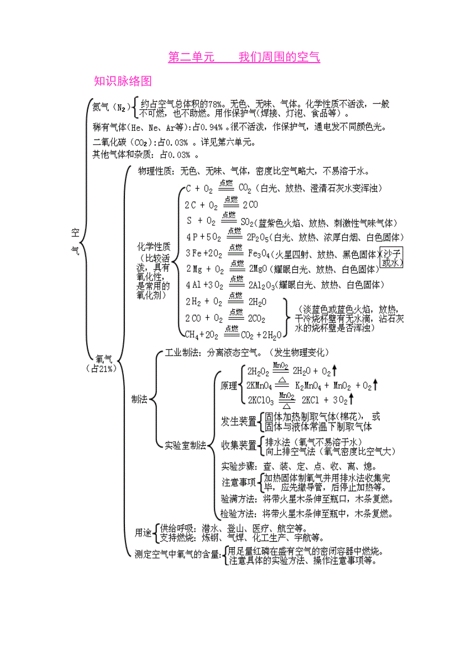 教育专题：1~9单元初中化学导图_第2页