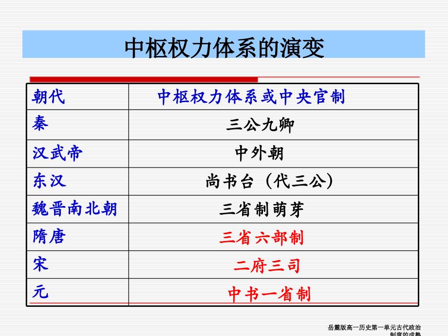 岳麓版高一历史第一单元古代政治制度的成熟课件_第4页