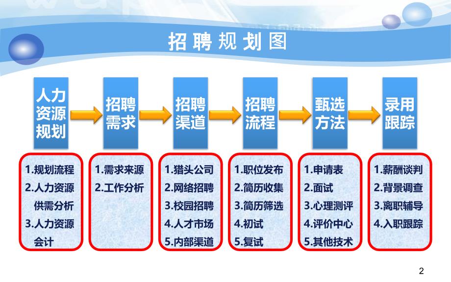 招聘体系建设经典_第3页