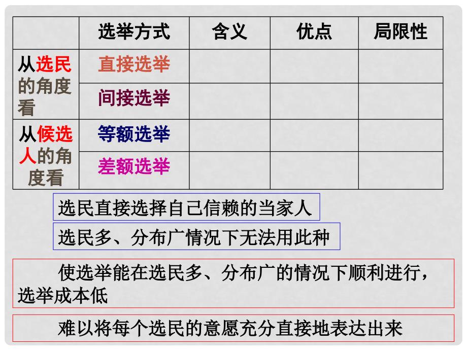 高中政治第二课《民主选举：投出理性的一票》课件（新人教版必修2）_第3页