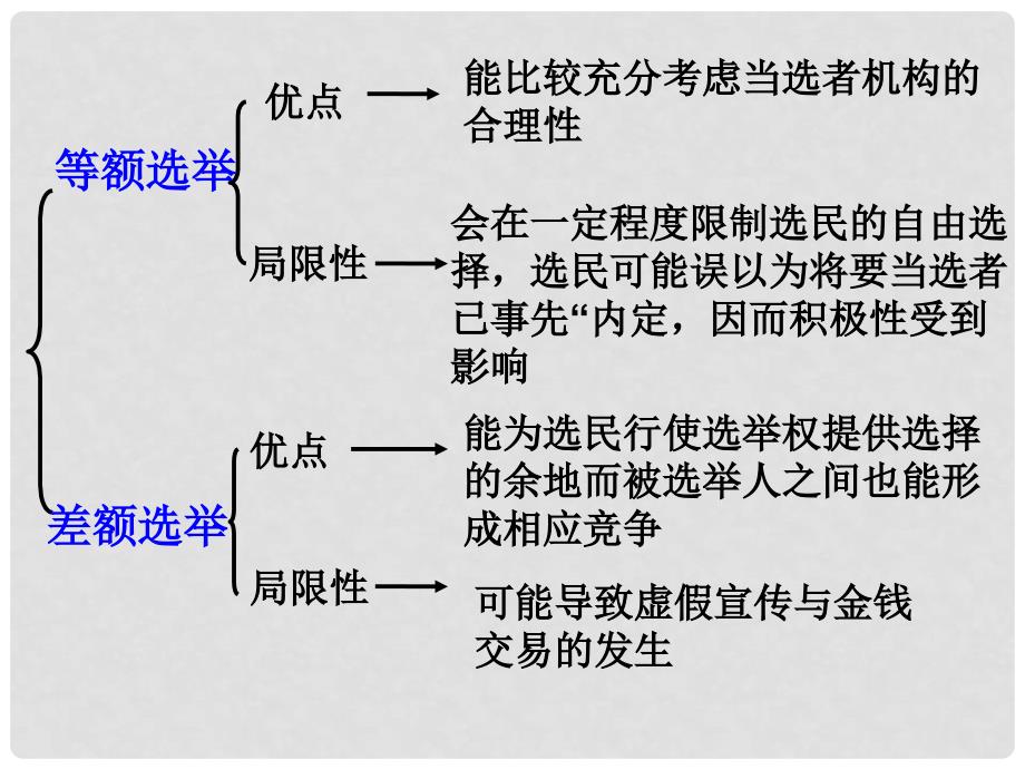 高中政治第二课《民主选举：投出理性的一票》课件（新人教版必修2）_第4页