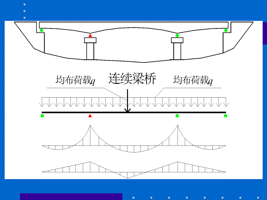 2第5章连续梁桥的设计与计算_第3页