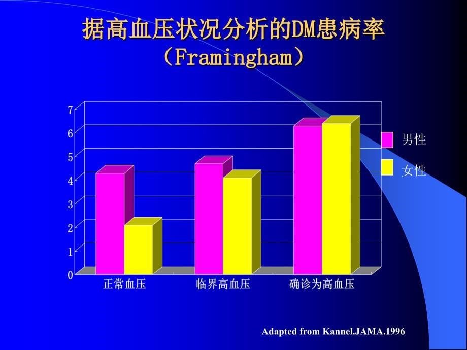 高血压合并糖尿病的研究_第5页