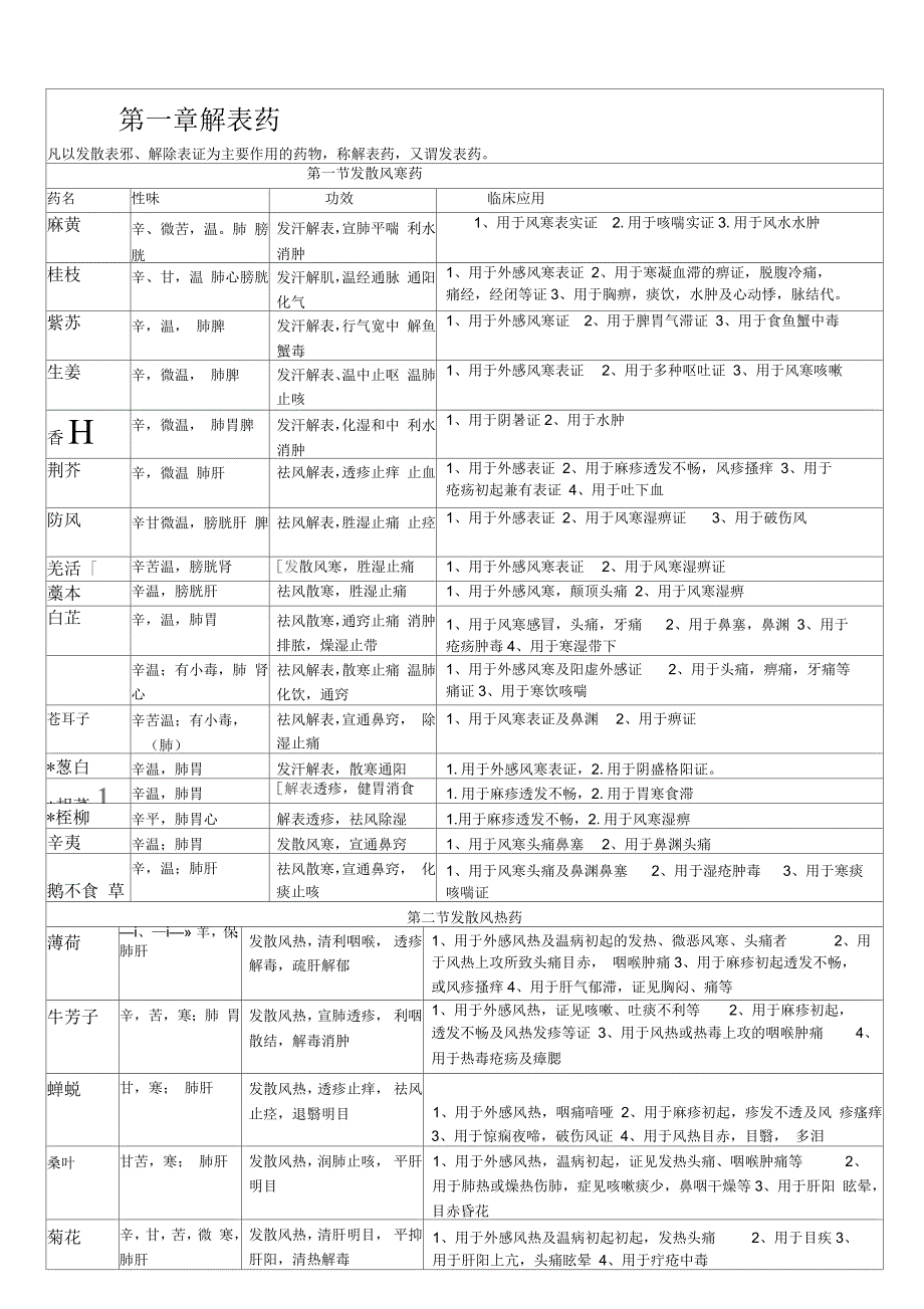 中药学知识总结不看后悔1_第1页