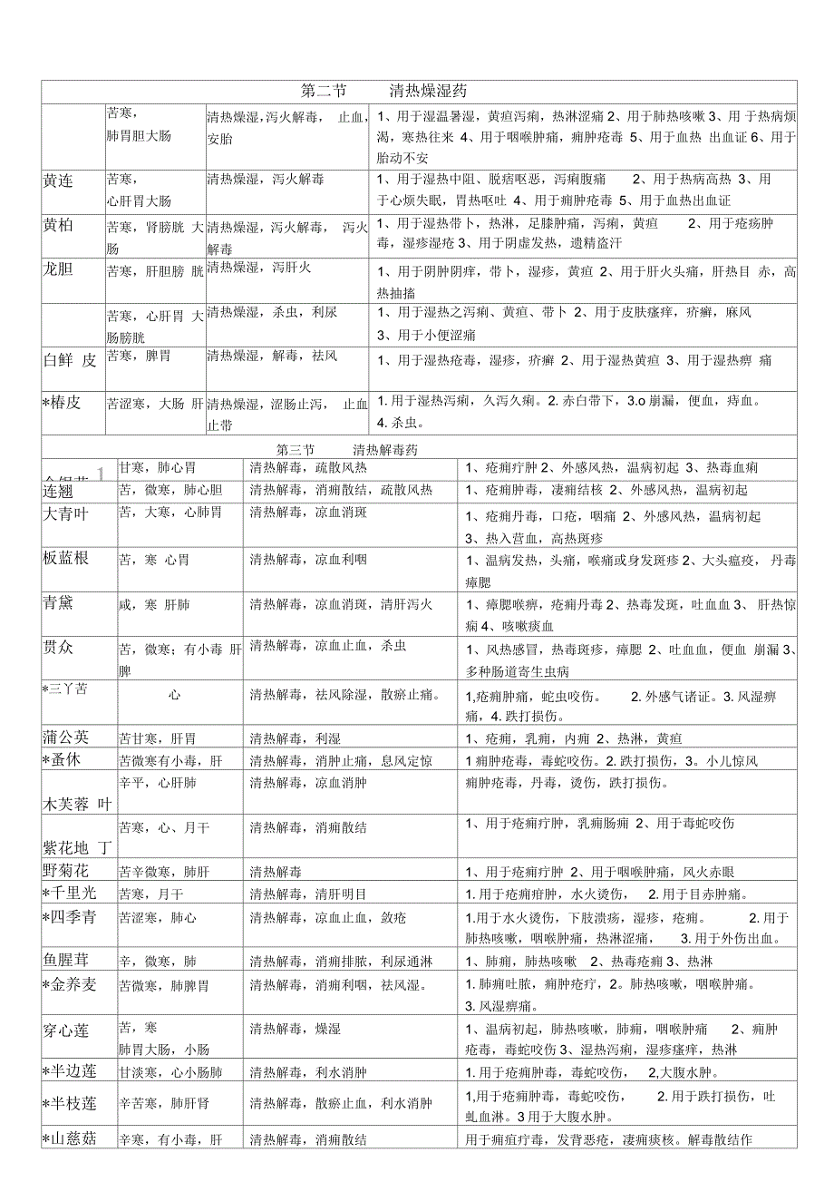 中药学知识总结不看后悔1_第3页