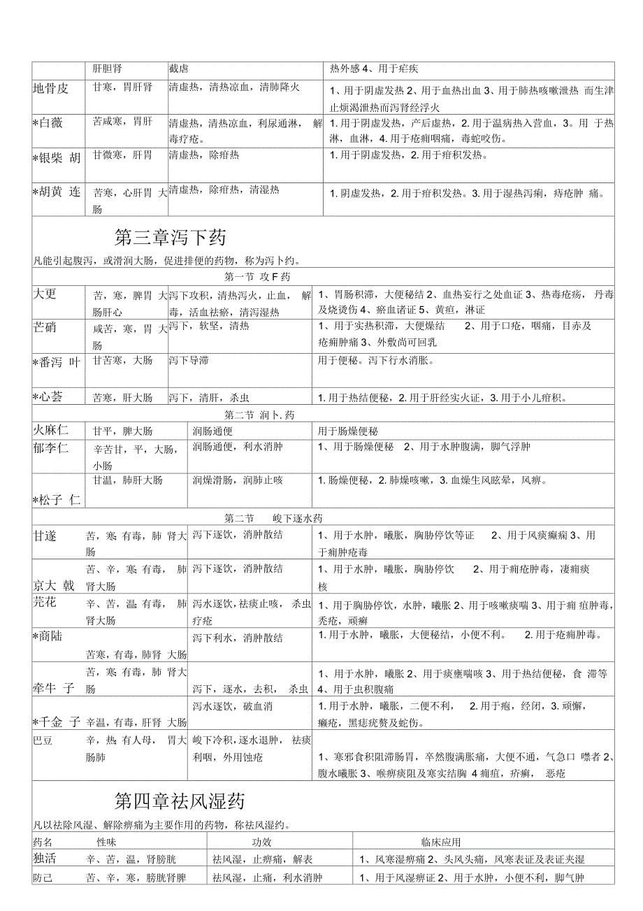 中药学知识总结不看后悔1_第5页