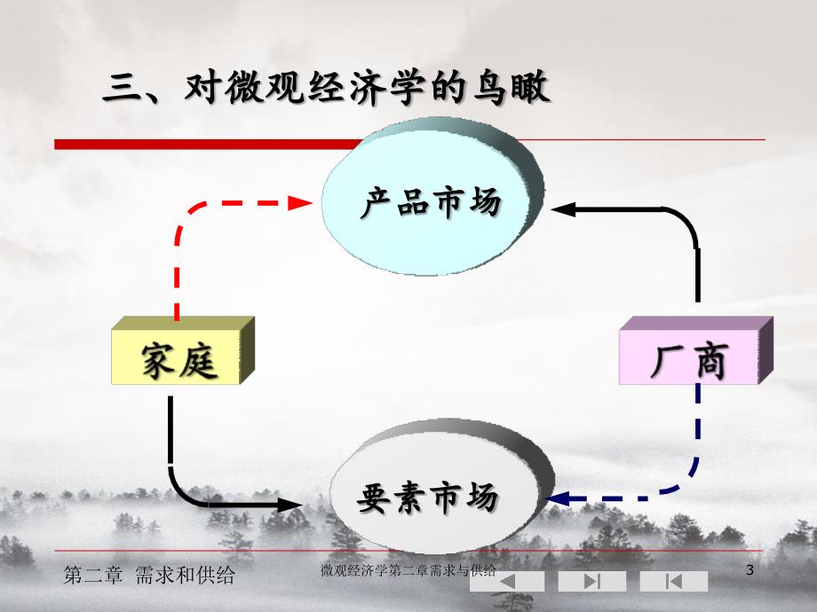 微观经济学第二章需求与供给_第3页