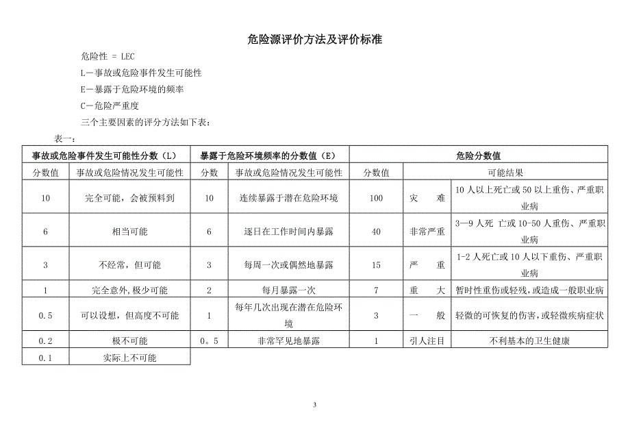 市政施工分公司危险源辨识及评价清单2014_第3页