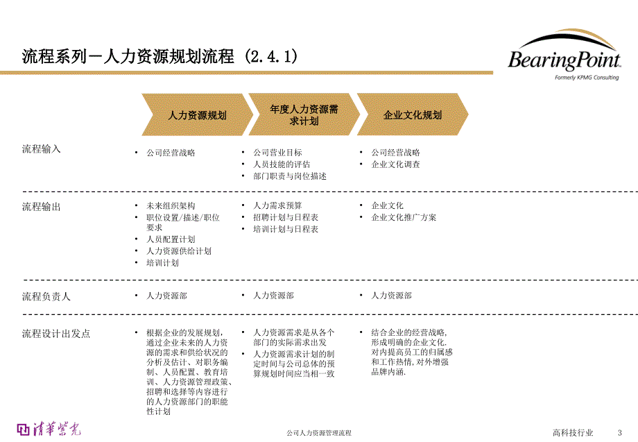 公司人力资源管理流程课件_第3页