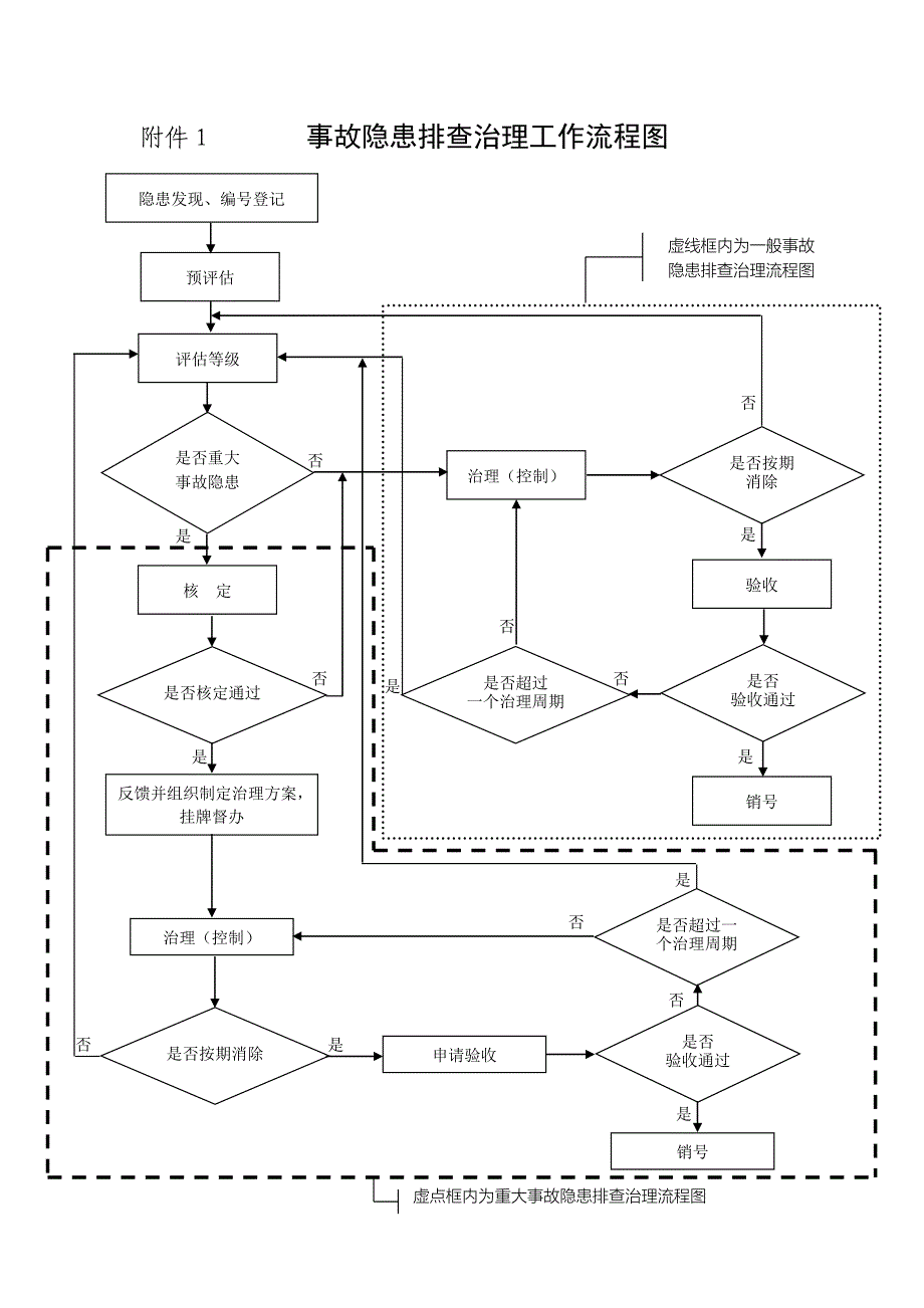 隐患排查治理档案表_第1页